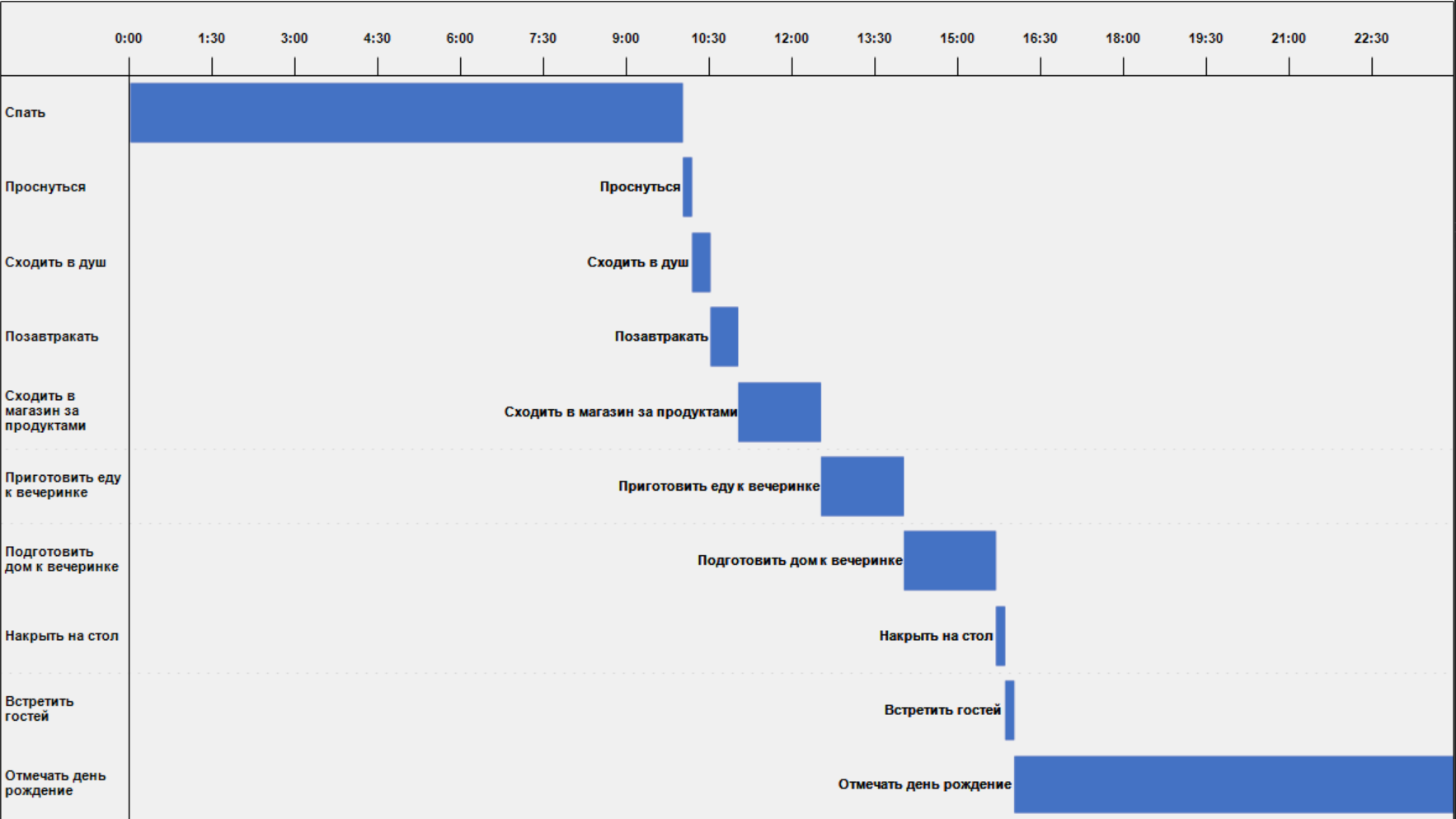 Диаграмма GanttChart | FastReport Business Graphics